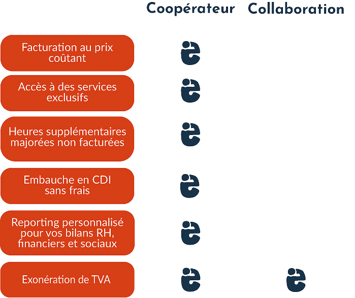 Avantages coopérateur